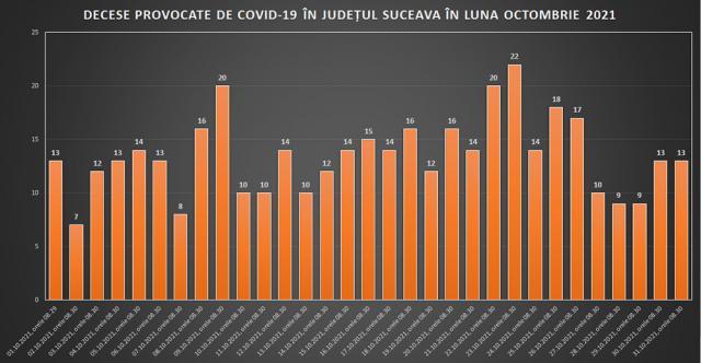 De luni până marți dimineață în județul Suceava au murit 20 de oameni din cauza Covid