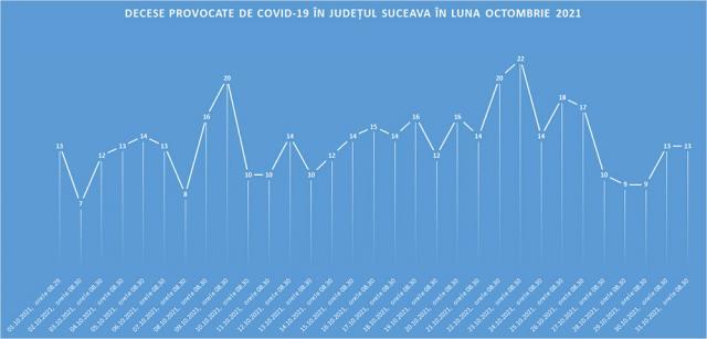 De luni până marți dimineață în județul Suceava au murit 20 de oameni din cauza Covid