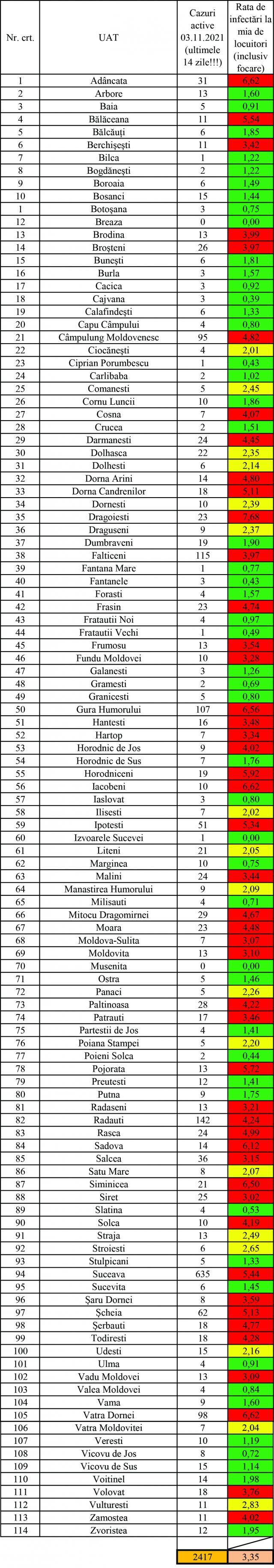 Incidența în localitățile sucevene