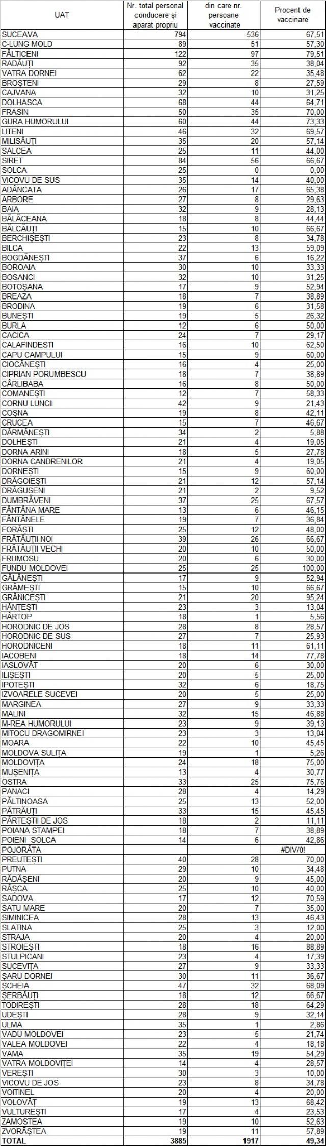 Situația vaccinărilor la primării