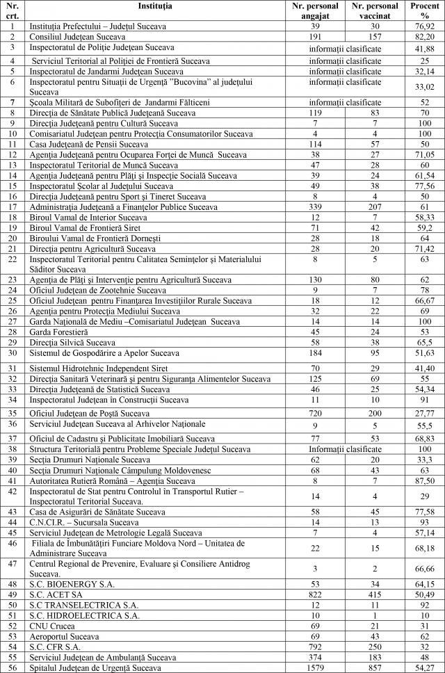 Situația vaccinărilor în instituțiile din judeţ