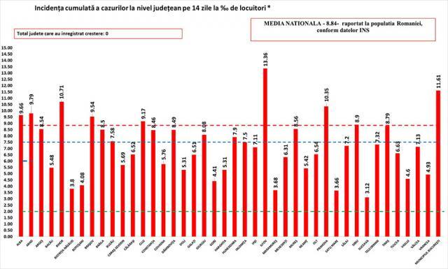 Incidenţa cazurilor de Covid în ţară