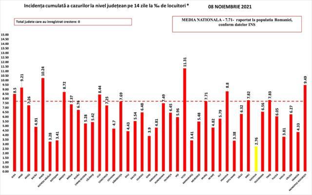 Incidenţa cazurilor de Covid în ţară