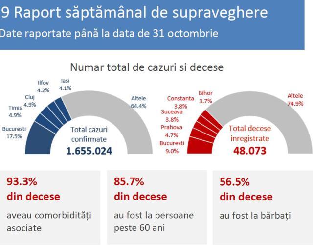 Număr total cazuri şi decese până la 31 octombrie 2021