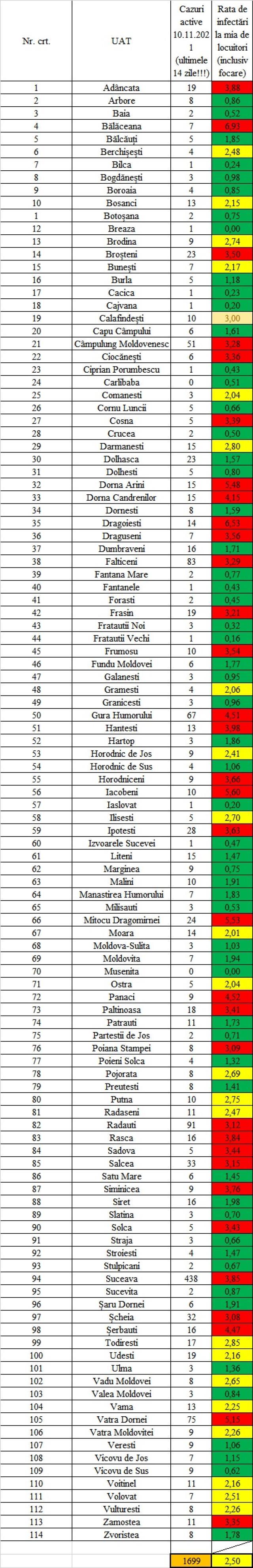 Din cele 114 localități, două nu au nici un caz activ de boală, 9 au câte un caz în evoluție, 26 au sub cinci cazuri, 38 au sub zece cazuri, iar 39 au peste zece cazuri în evoluție