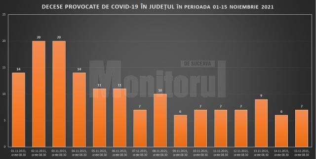 În primele două săptămâni din noiembrie s-au îmbolnăvit de Covid 1.370 de suceveni, din care 156 au murit