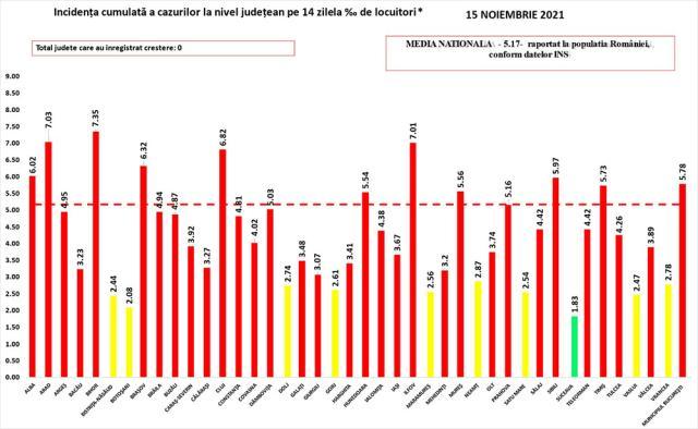 Județul Suceava a revenit, de ieri, în zona verde, cu incidență sub 2 la mie