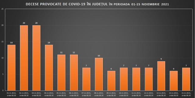 În primele două săptămâni din noiembrie s-au îmbolnăvit de Covid 1.370 de suceveni, din care 156 au murit
