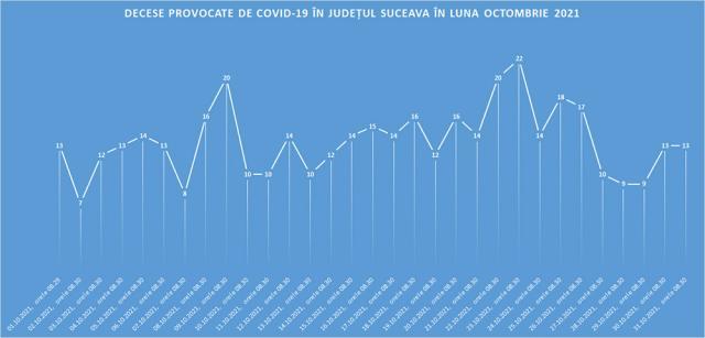 Decesele înregistrate în luna octombrie