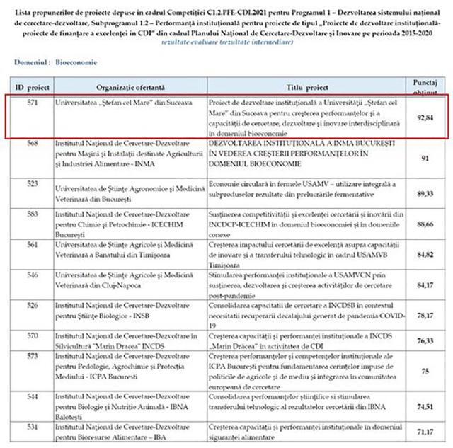 Lista proiectelor aprobate, cu cel al USV clasat pe primul loc