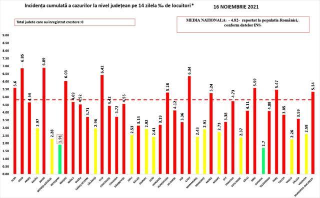 Incidenţa cazurilor de Covid în ţară