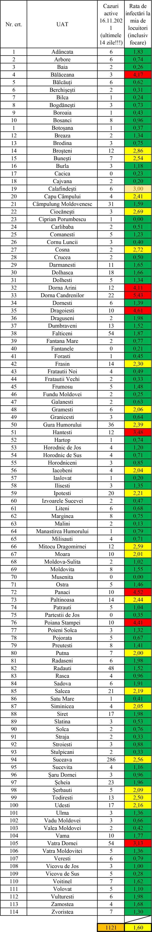 Incidenţa cazurilor de Covid în fiecare localitate din judeţul Suceava