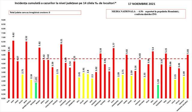 Incidenţa cazurilor de Covid în ţară