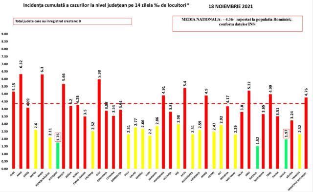 Suceava are cea mai mică incidență a îmbolnăvirilor din țară - 1,52