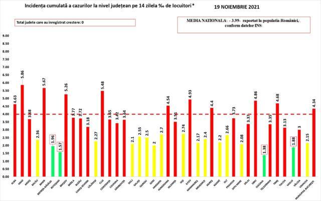 Incidenţa cazurilor de Covid în ţară