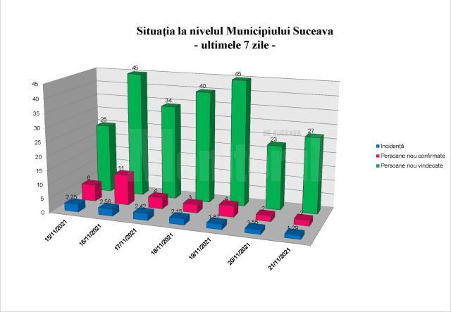 Situatie municipiul Suceava