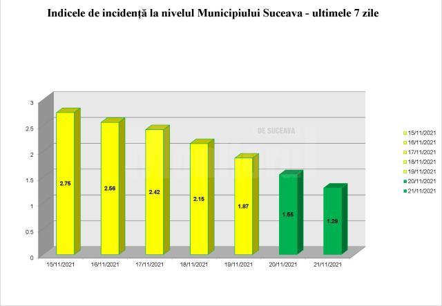 Indice incidenta in municipiul Suceava