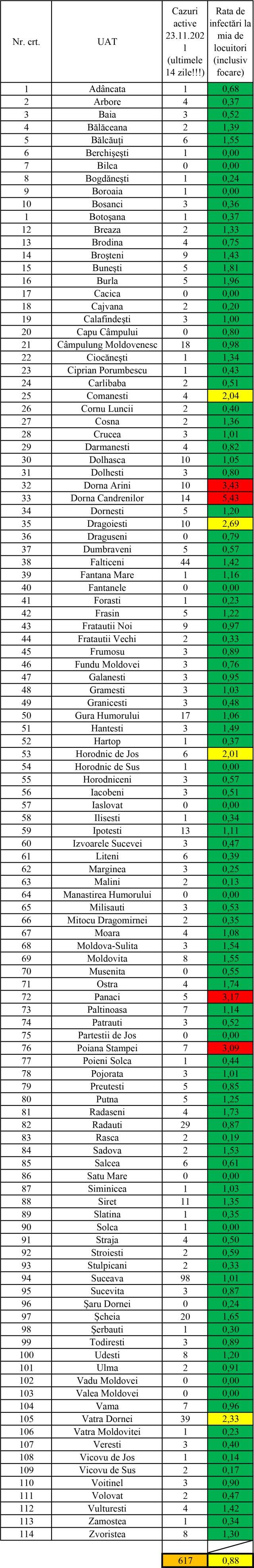 41 de cazuri noi de infectare în județul Suceava, din 1.106 persoane testate