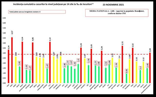 Incidenţa cazurilor de Covid în judeţe