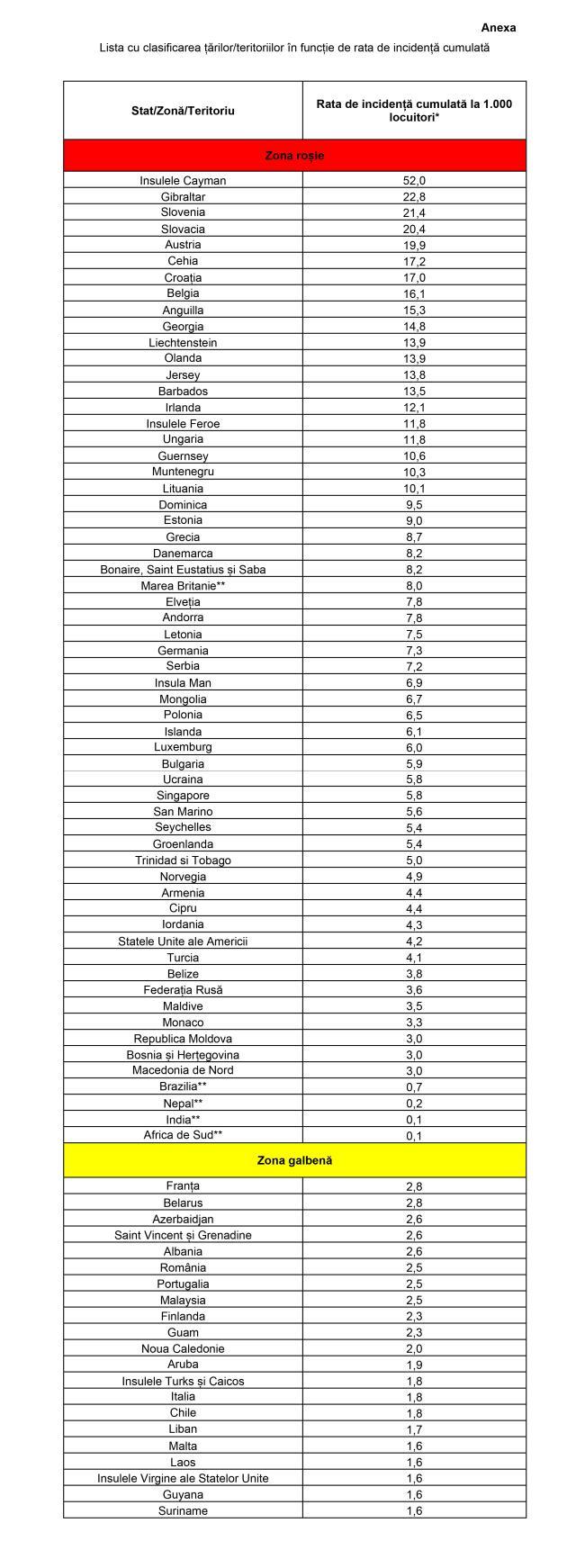 Lista cu clasificarea țărilor în funcție de rata de incidență cumulată