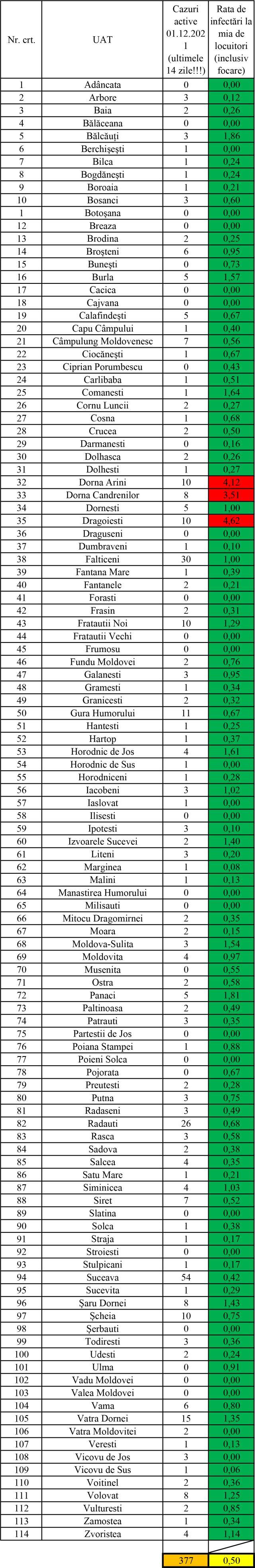 Incidența cazurilor de Covid în fiecare localitate din județul Suceava