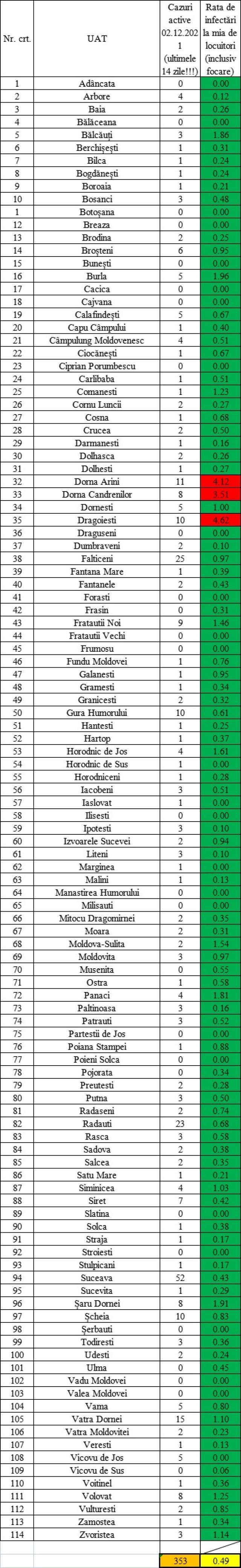 Rata de incidență a îmbolnăvirilor în județul Suceava a scăzut la 0,49 la mie, dar trei localități sunt încă în „zona roșie”