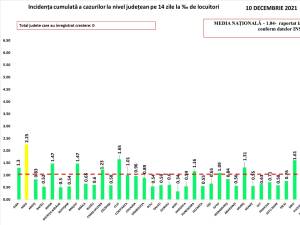 Incidența cazurilor Covid la nivelul județului este de 0,34 la mie, cu 234 de cazuri active