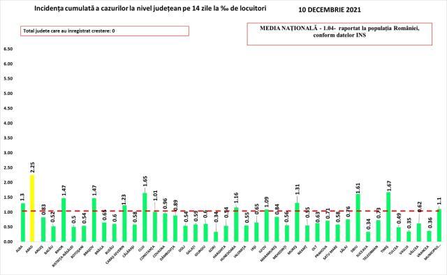 Incidența cazurilor Covid la nivelul județului este de 0,34 la mie, cu 234 de cazuri active