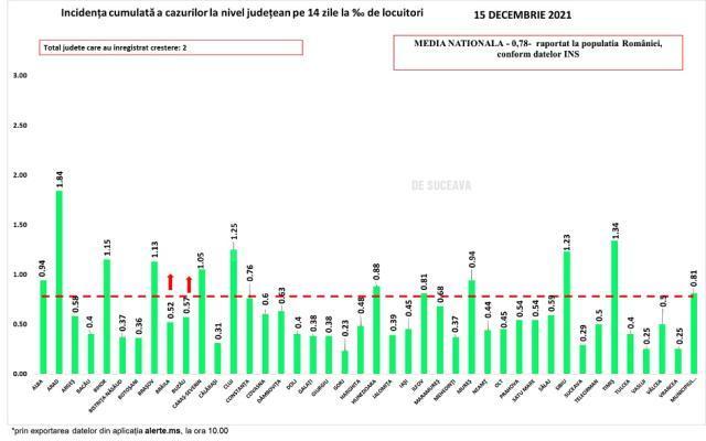 Doar 11 cazuri noi de Covid în județul Suceava