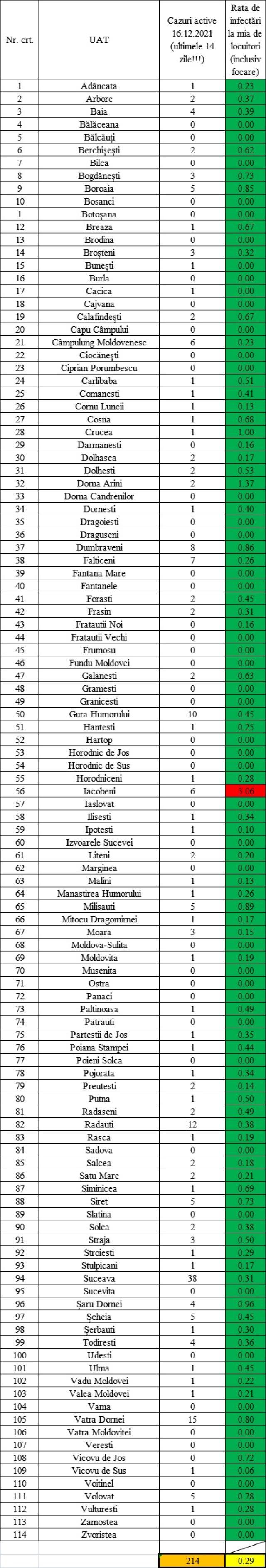 Rata de incidență a cazurilor de COVID-19 în județul Suceava este de 0,29 la mie