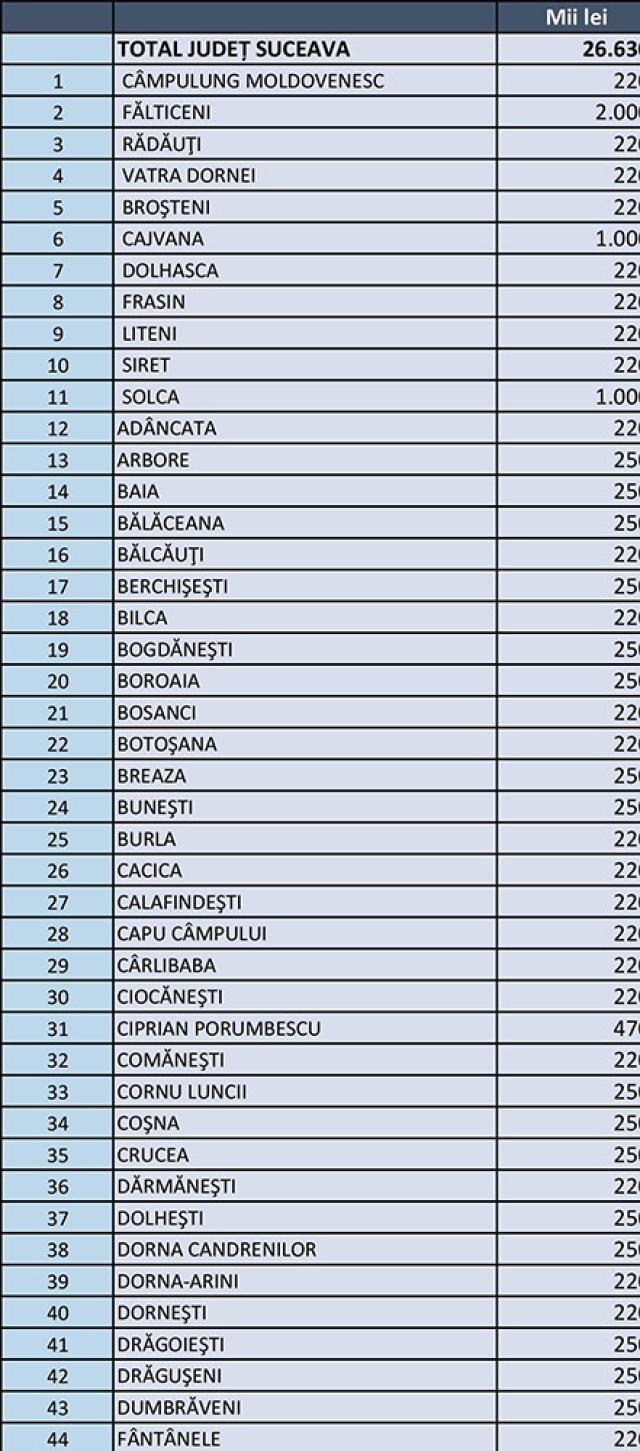 Guvernul a alocat 26,63 de milioane de lei pentru 99 de primării sucevene