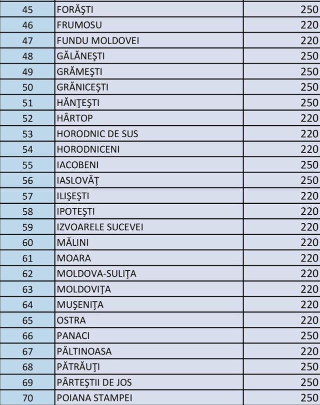 Guvernul a alocat 26,63 de milioane de lei pentru 99 de primării sucevene