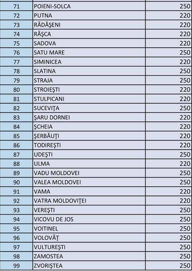 Guvernul a alocat 26,63 de milioane de lei pentru 99 de primării sucevene