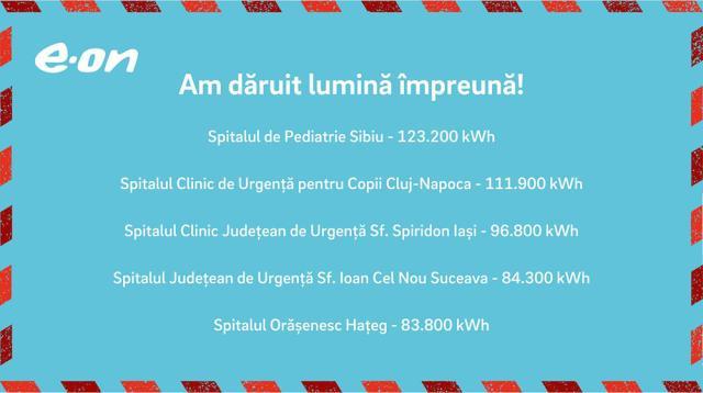 84.300 kWh au fost distribuiți Spitalului Județean de Urgență Suceava, în cadrul campaniei „Dăruiește Lumină”