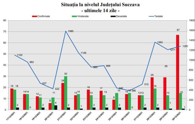 Situatia la nivelul judetului Suceava - ultimele 14 zile