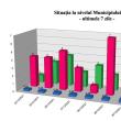 Situația la nivelul municipiului Suceava