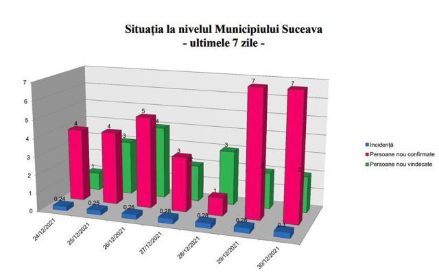 Situația la nivelul municipiului Suceava