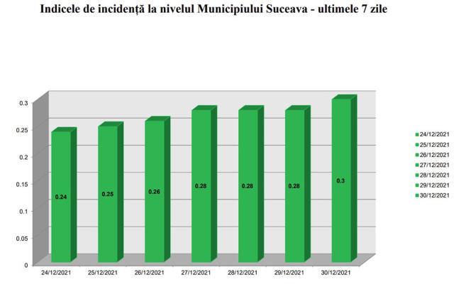 Incidenţa în municipiul Suceava  - ultimele 7 zile