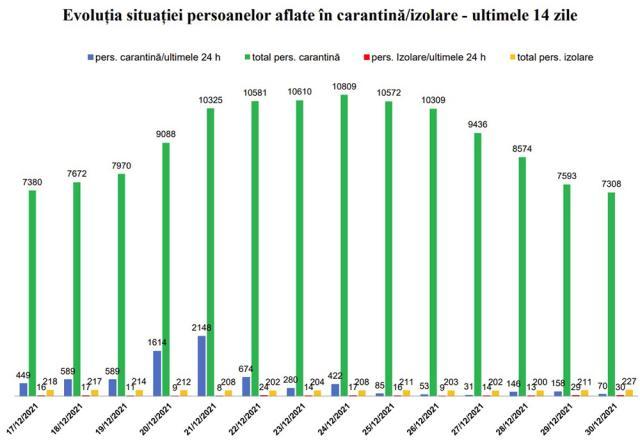 Evoluția situației persoanelor aflate în carantină - ultimele 14 zile