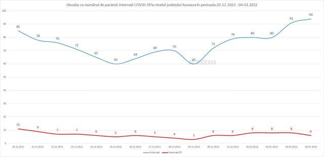 A crescut numărul pacienților cu Covid internați în toate spitalele din județ
