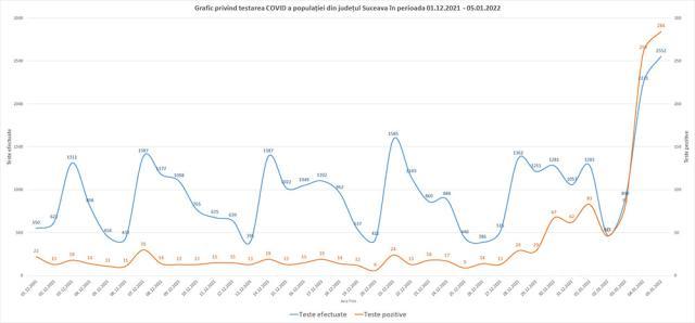 În 24 de ore: 285 de cazuri noi de infectare, cazurile active din județ au trecut de 1.000, numărul pacienților Covid în spitale a ajuns la 105