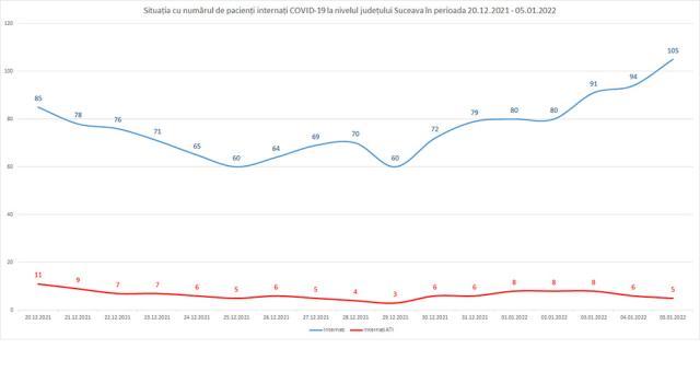 În 24 de ore: 285 de cazuri noi de infectare, cazurile active din județ au trecut de 1.000, numărul pacienților Covid în spitale a ajuns la 105