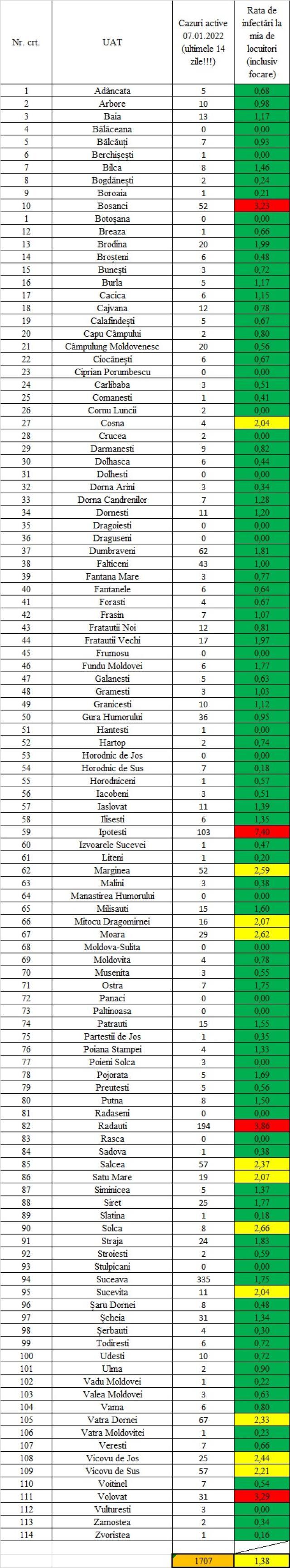 Rădăuți, Ipotești, Bosanci și Volovăț în zona roșie, 455 de cazuri noi și peste 1700 de cazuri în evoluție, în județul Suceava