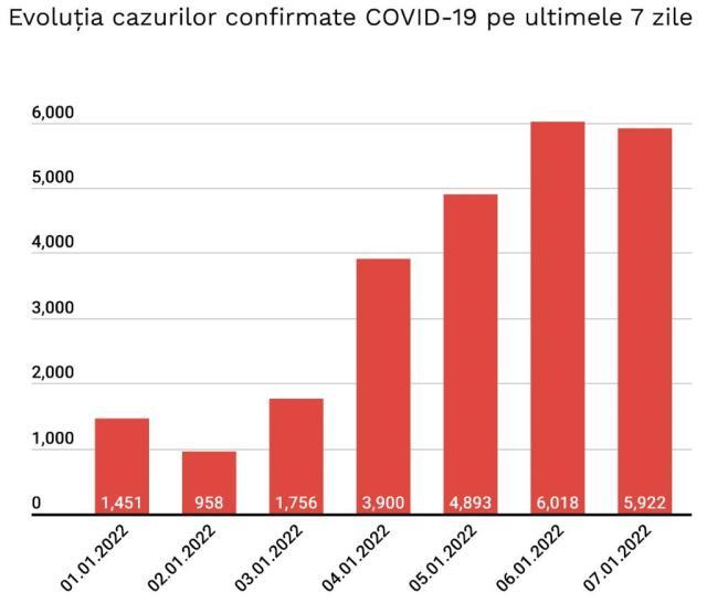 Evoluţia cazurilor confirmate în ultimele 7 zile