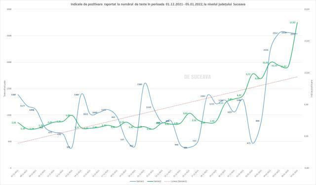 Indice pozitivare 07 dec 2021 07 ian 2022