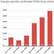 Evoluţia cazurilor confirmate în ultimele 7 zile