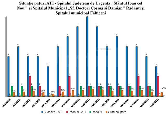 Situatia paturilor ATI in judetul Suceava