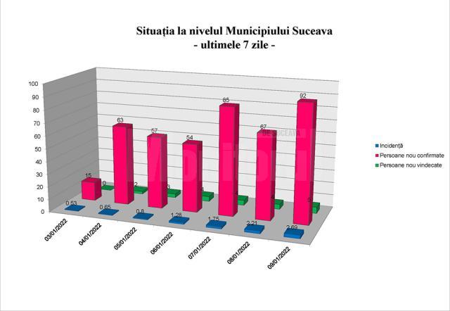 Situaţia în municipiul Suceava - ultimele 7 zile