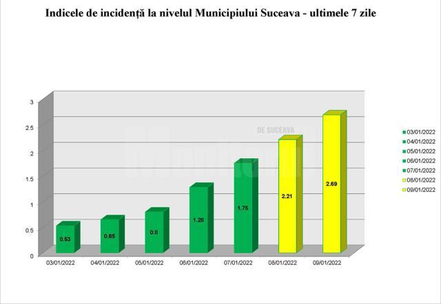 Incidenţa în municipiul Suceava