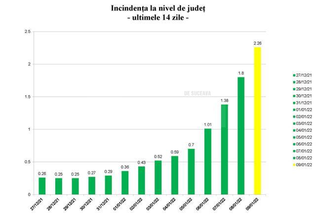 Incidenta judet ultimele 7 zile